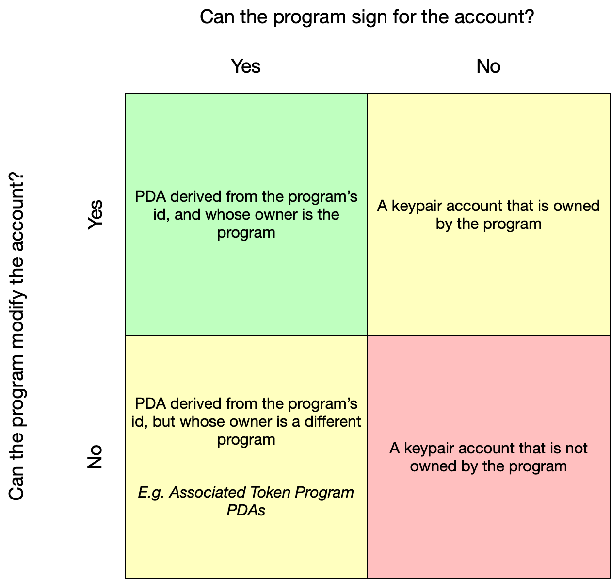 Accounts matrix